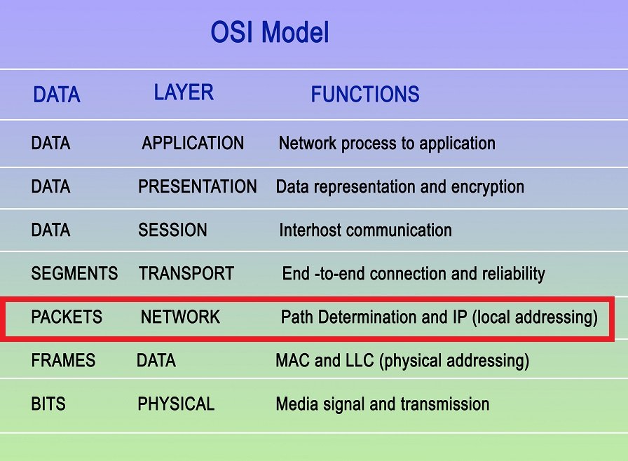 Erklärung Netzwerkprotokolle auf dem OSI Schichtmodell 