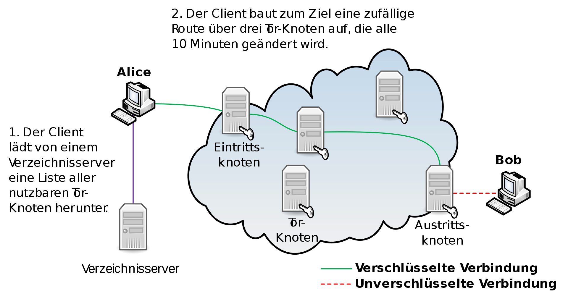 Arbeitsweise vom Tor-Netzwerk