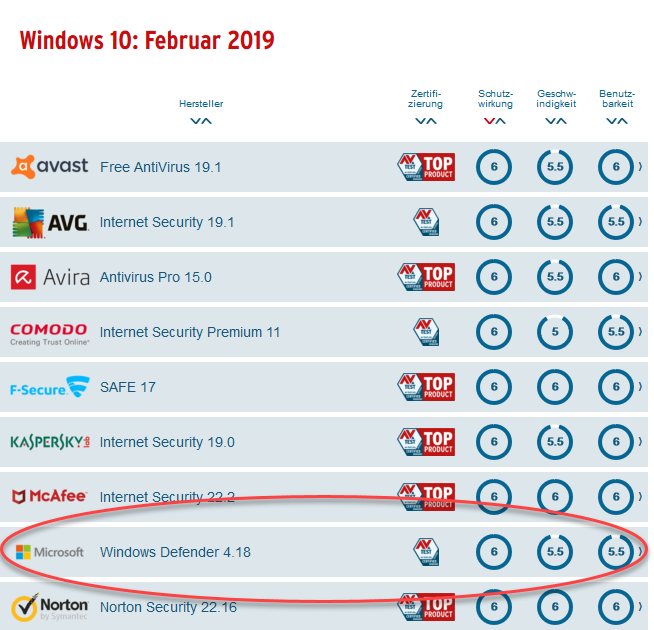 Testergebnis von Windows Defender 2019