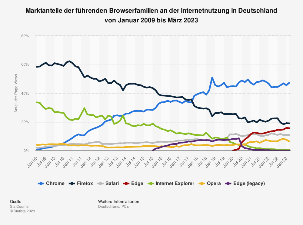 Statistik: Marktanteile der führenden Browserfamilien an der Internetnutzung in Deutschland von Januar 2009 bis Mai 2019 | Statista