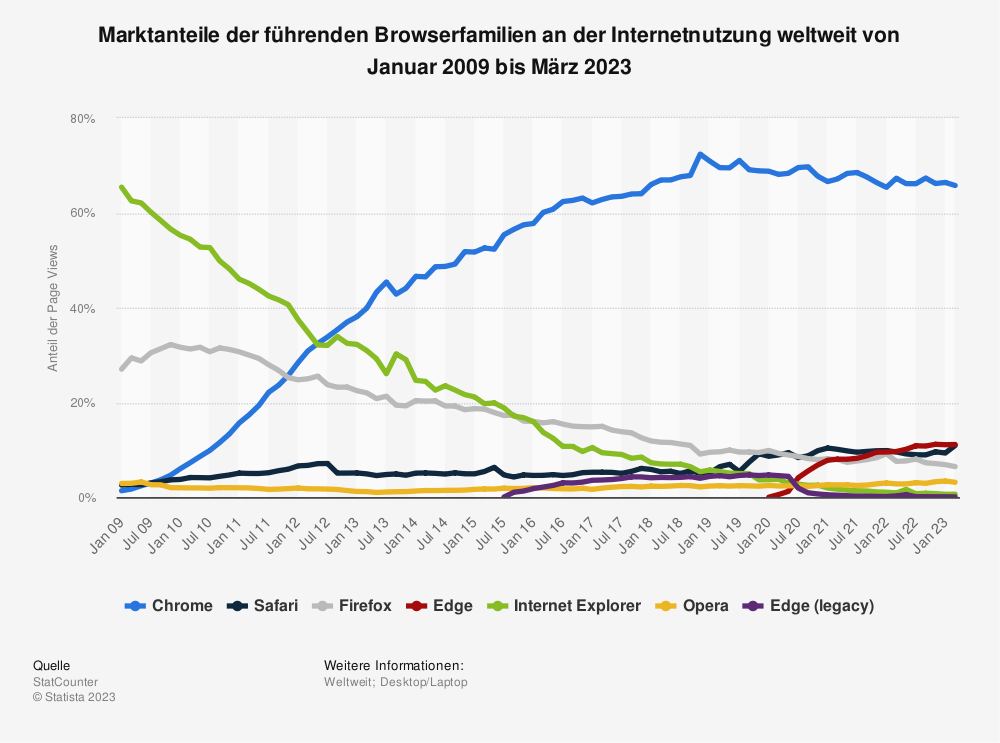 Statistik: Marktanteile der führenden Browserfamilien an der Internetnutzung weltweit von Januar 2009 bis März 2022 | Statista