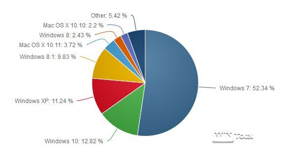 Verteilung der Betriebssysteme im Februar 2016, netmarketshare